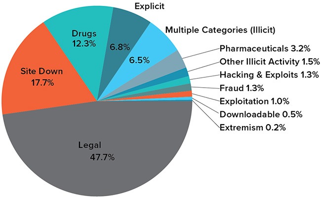 is it illegal to visit darknet markets