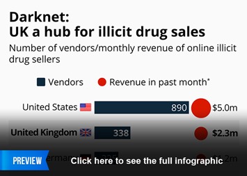 how much value is on the darknet markets